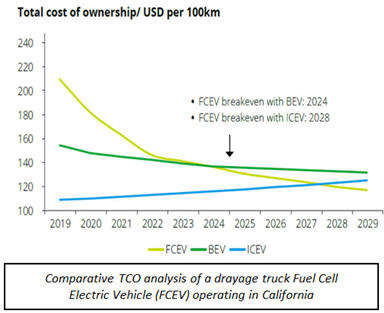 燃料电池电动汽车 (FCEV) 的 TCO 分析